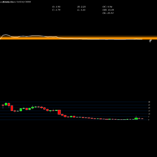 Monthly charts share CMBM Cambium Networks Corp NASDAQ Stock exchange 