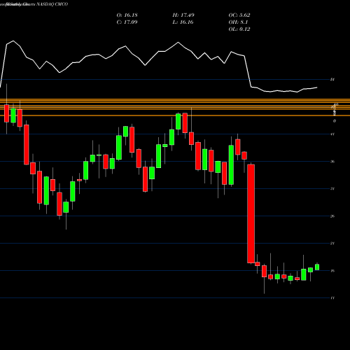 Monthly charts share CMCO Columbus McKinnon Corporation NASDAQ Stock exchange 