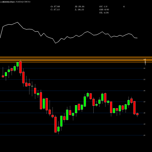 Monthly charts share CMCSA Comcast Corporation NASDAQ Stock exchange 