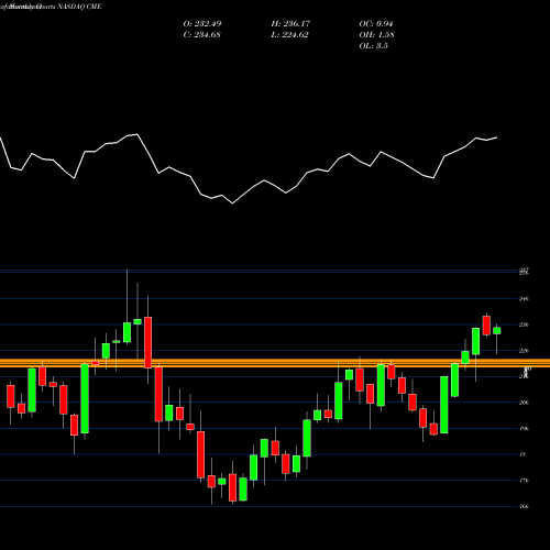 Monthly charts share CME CME Group Inc. NASDAQ Stock exchange 