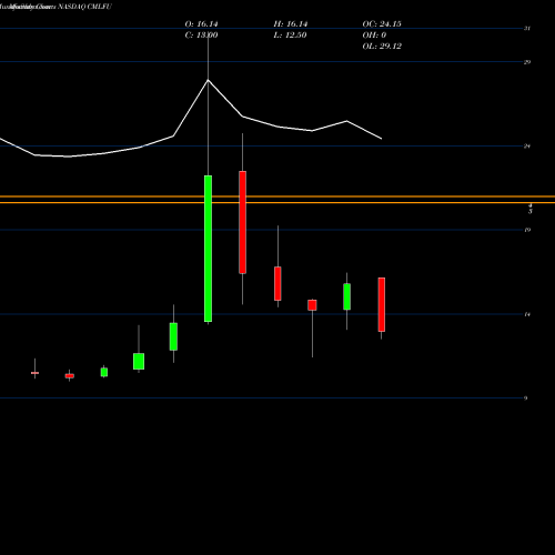 Monthly charts share CMLFU Cm Life Sciences Inc NASDAQ Stock exchange 