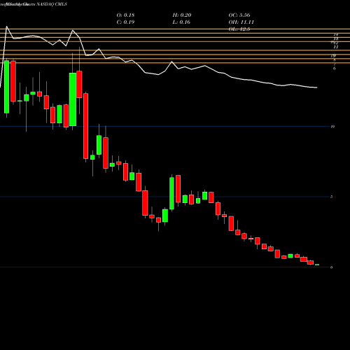 Monthly charts share CMLS Cumulus Media Inc. NASDAQ Stock exchange 