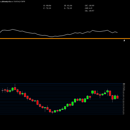 Monthly charts share CMPR Cimpress N.V NASDAQ Stock exchange 