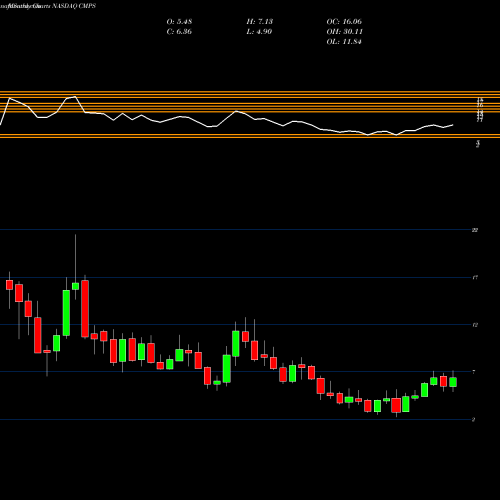 Monthly charts share CMPS Compass Pathways Plc ADR NASDAQ Stock exchange 