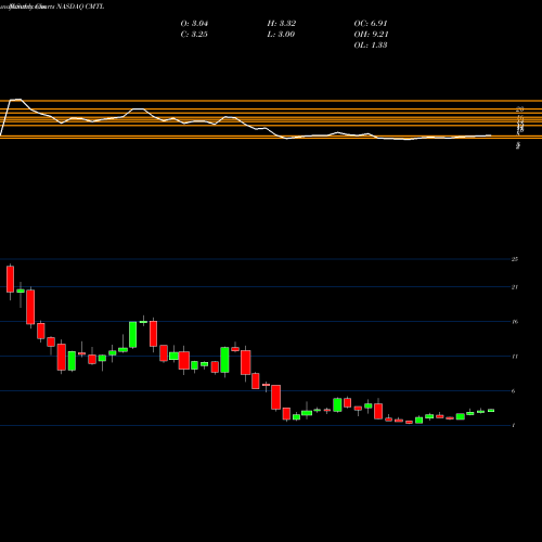 Monthly charts share CMTL Comtech Telecommunications Corp. NASDAQ Stock exchange 