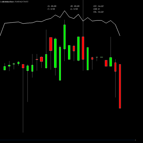 Monthly charts share CNACU Constellation Alpha Capital Corp. NASDAQ Stock exchange 