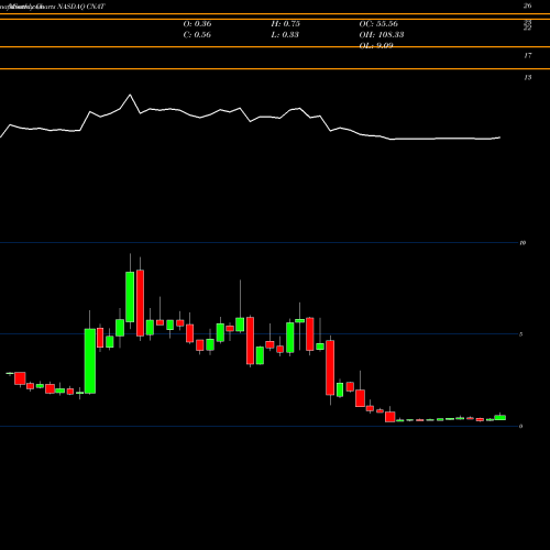 Monthly charts share CNAT Conatus Pharmaceuticals Inc. NASDAQ Stock exchange 