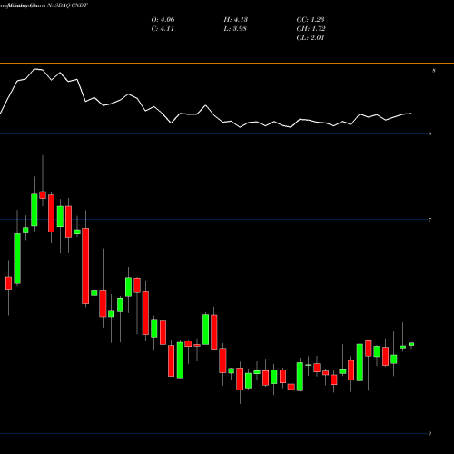 Monthly charts share CNDT Conduent Inc NASDAQ Stock exchange 