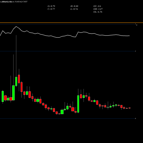 Monthly charts share CNET ChinaNet Online Holdings, Inc. NASDAQ Stock exchange 