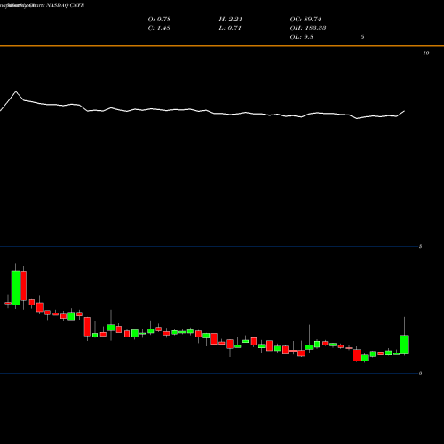 Monthly charts share CNFR Conifer Holdings, Inc. NASDAQ Stock exchange 