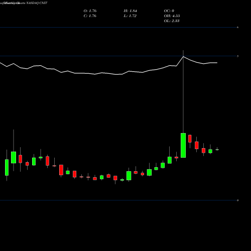 Monthly charts share CNIT China Information Technology, Inc. NASDAQ Stock exchange 