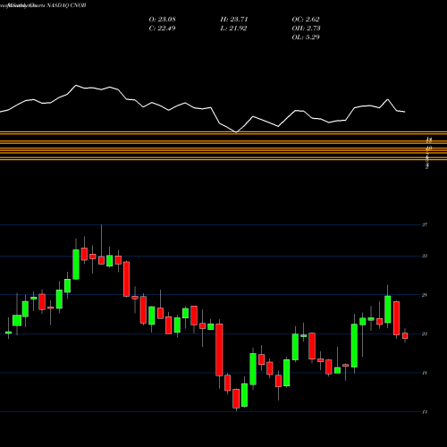 Monthly charts share CNOB ConnectOne Bancorp, Inc. NASDAQ Stock exchange 