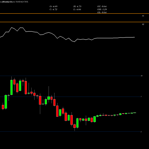 Monthly charts share CNSL Consolidated Communications Holdings, Inc. NASDAQ Stock exchange 