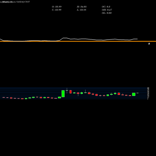 Monthly charts share CNST Constellation Pharmaceuticals, Inc. NASDAQ Stock exchange 