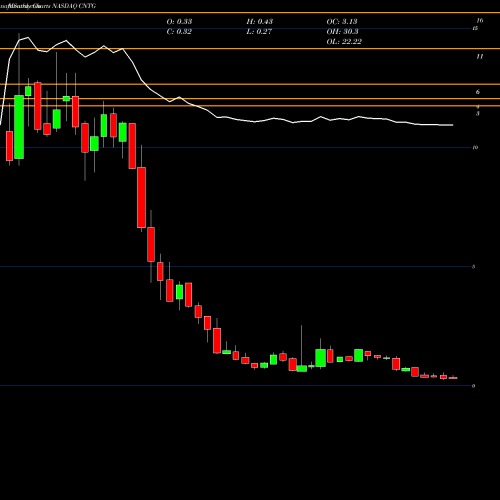 Monthly charts share CNTG Centogene N.V. NASDAQ Stock exchange 