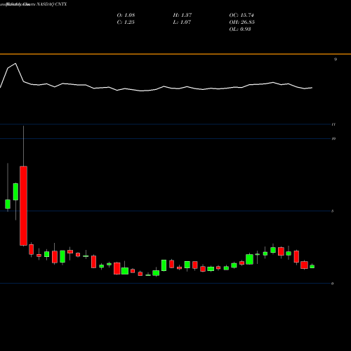 Monthly charts share CNTX Centrexion Therapeutics Corporation NASDAQ Stock exchange 