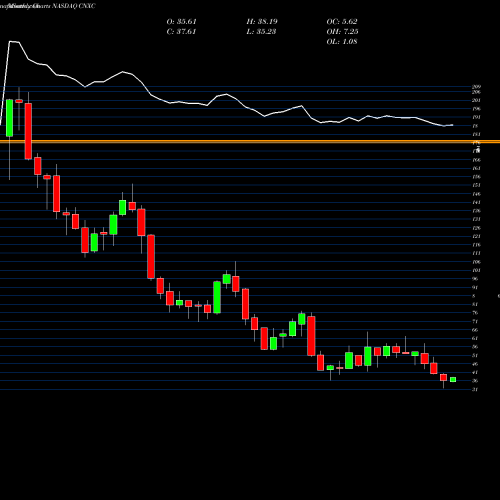Monthly charts share CNXC Concentrix Corporation NASDAQ Stock exchange 