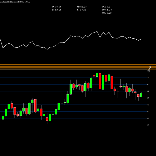 Monthly charts share CNXN PC Connection, Inc. NASDAQ Stock exchange 