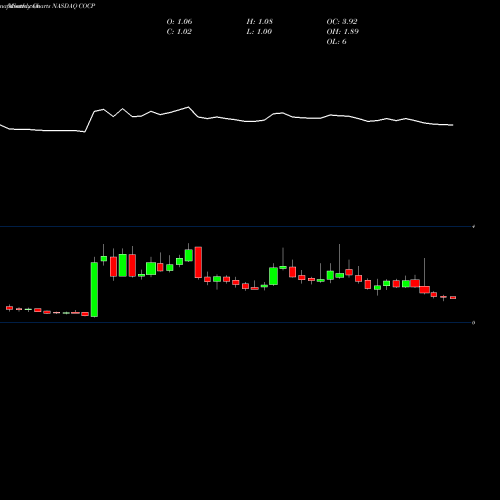 Monthly charts share COCP Cocrystal Pharma, Inc. NASDAQ Stock exchange 