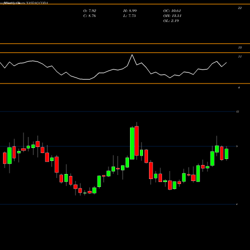 Monthly charts share CODA Coda Octopus Group, Inc. NASDAQ Stock exchange 