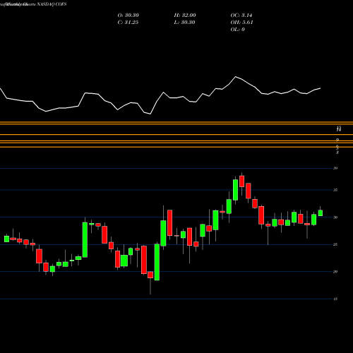 Monthly charts share COFS Choiceone Financial NASDAQ Stock exchange 