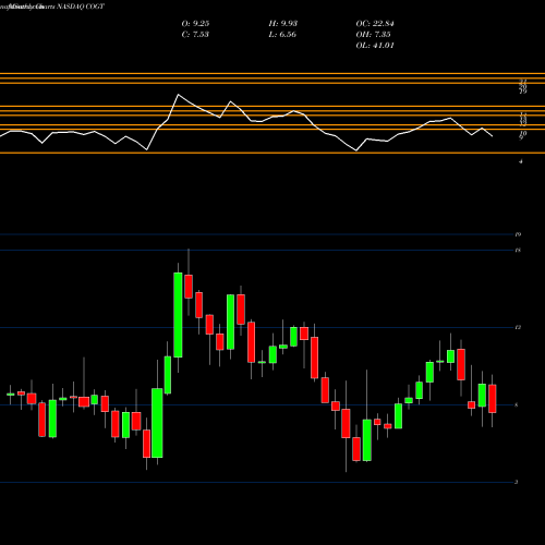 Monthly charts share COGT Cogint Inc. NASDAQ Stock exchange 