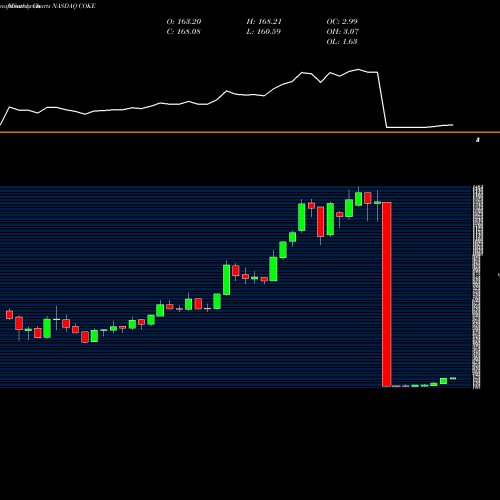 Monthly charts share COKE Coca-Cola Consolidated, Inc. NASDAQ Stock exchange 