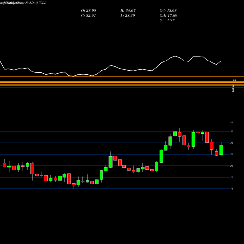 Monthly charts share COLL Collegium Pharmaceutical, Inc. NASDAQ Stock exchange 