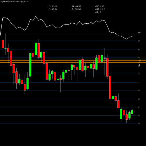 Monthly charts share COLM Columbia Sportswear Company NASDAQ Stock exchange 