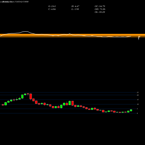 Monthly charts share COMM CommScope Holding Company, Inc. NASDAQ Stock exchange 
