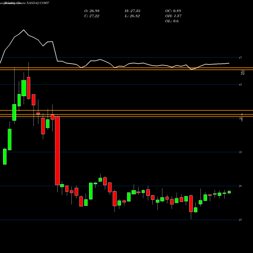 Monthly charts share COMT IShares Commodities Select Strategy ETF NASDAQ Stock exchange 
