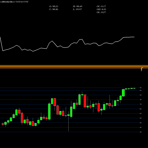 Monthly charts share CONE CyrusOne Inc NASDAQ Stock exchange 