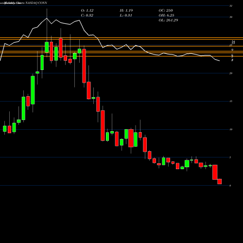 Monthly charts share CONN Conn's, Inc. NASDAQ Stock exchange 