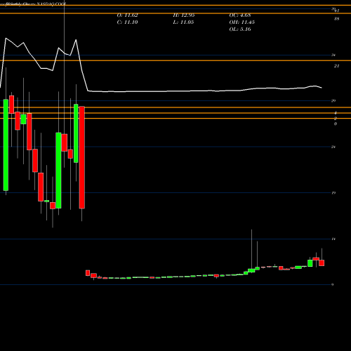Monthly charts share COOL Majesco Entertainment Company NASDAQ Stock exchange 