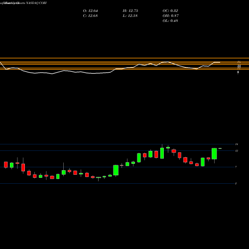 Monthly charts share CORI Corium International, Inc. NASDAQ Stock exchange 