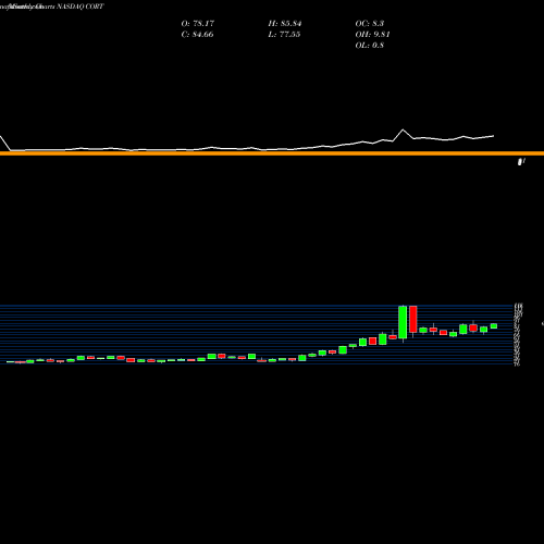 Monthly charts share CORT Corcept Therapeutics Incorporated NASDAQ Stock exchange 
