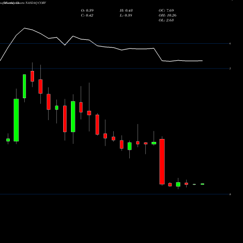 Monthly charts share CORV Correvio Pharma Corp. NASDAQ Stock exchange 