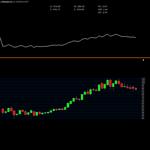 Monthly charts share COST Costco Wholesale Corporation NASDAQ Stock exchange 