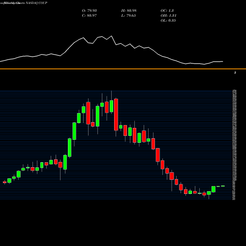 Monthly charts share COUP Coupa Software Incorporated NASDAQ Stock exchange 