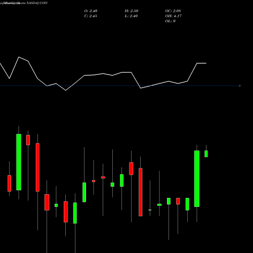 Monthly charts share COVS Covisint Corporation NASDAQ Stock exchange 