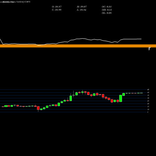 Monthly charts share COWN Cowen Inc. NASDAQ Stock exchange 