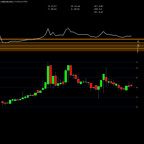 Monthly charts share CPHC Canterbury Park Holding Corporation NASDAQ Stock exchange 