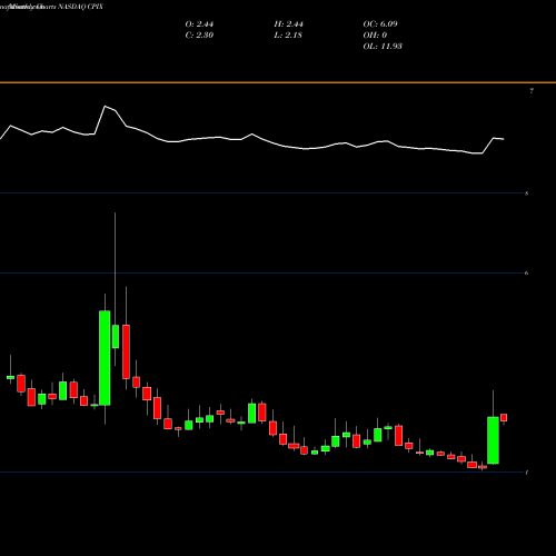 Monthly charts share CPIX Cumberland Pharmaceuticals Inc. NASDAQ Stock exchange 