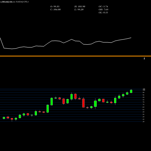 Monthly charts share CPLA Capella Education Company NASDAQ Stock exchange 