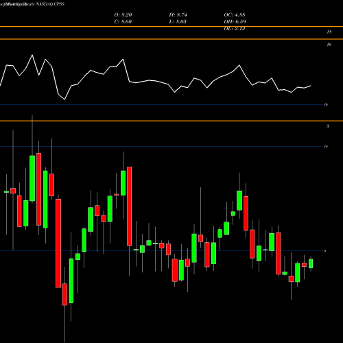 Monthly charts share CPSS Consumer Portfolio Services, Inc. NASDAQ Stock exchange 