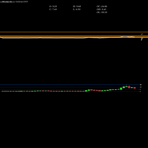 Monthly charts share CPST Capstone Turbine Corporation NASDAQ Stock exchange 