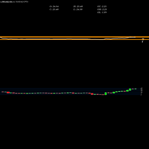 Monthly charts share CPTA Capitala Finance Corp. NASDAQ Stock exchange 