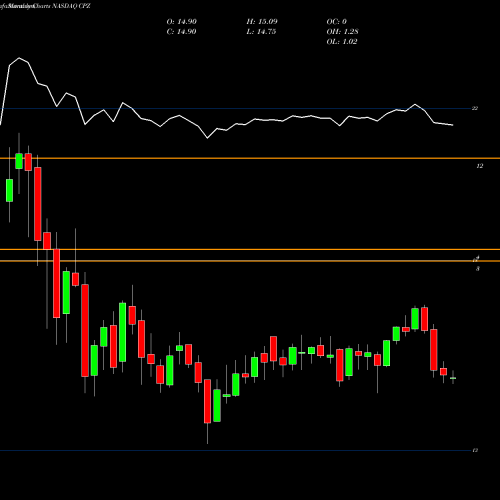 Monthly charts share CPZ Calamos Long/Short Equity & Dynamic Income Trust NASDAQ Stock exchange 