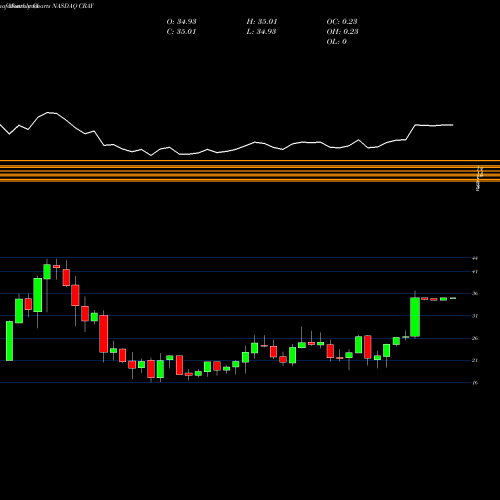 Monthly charts share CRAY Cray Inc NASDAQ Stock exchange 