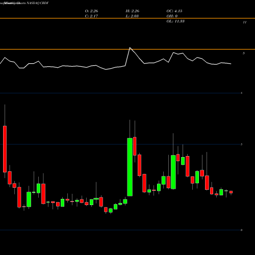 Monthly charts share CRDF Cardiff Oncology Inc NASDAQ Stock exchange 